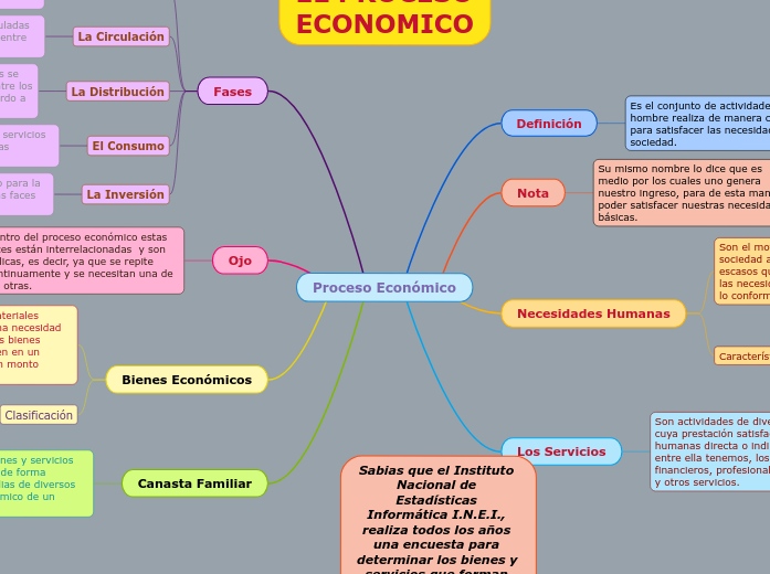 Proceso Económico - Mind Map
